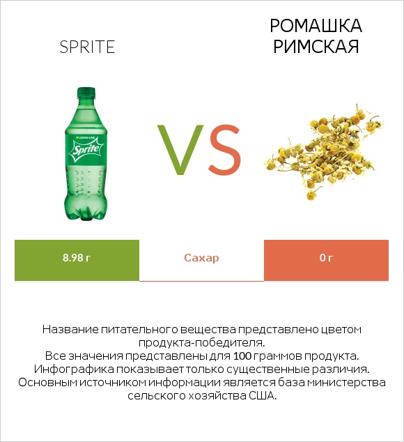 Sprite vs Ромашка римская infographic