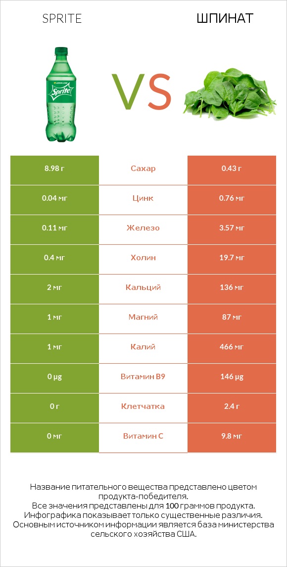 Sprite vs Шпинат infographic