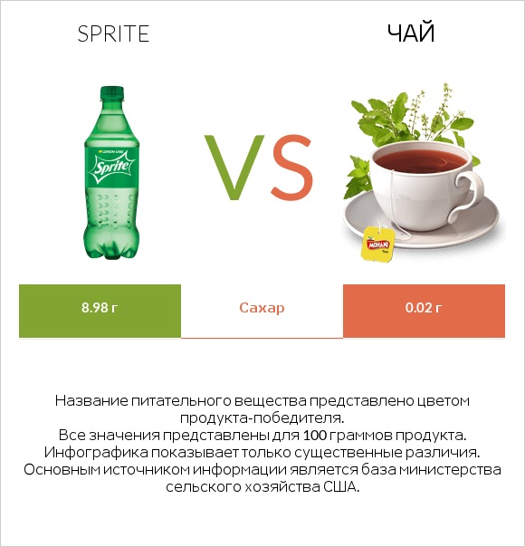 Sprite vs Чай infographic