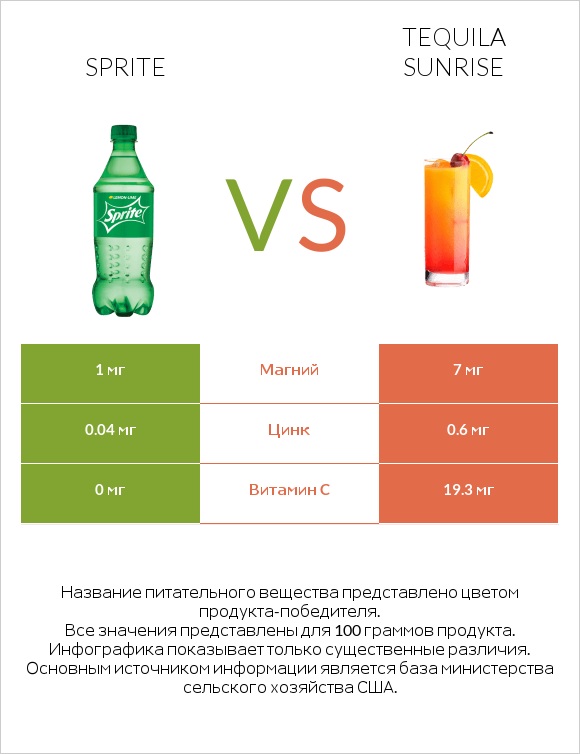 Sprite vs Tequila sunrise infographic