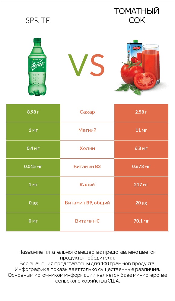 Sprite vs Томатный сок infographic