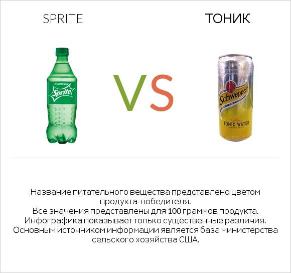 Sprite vs Тоник infographic