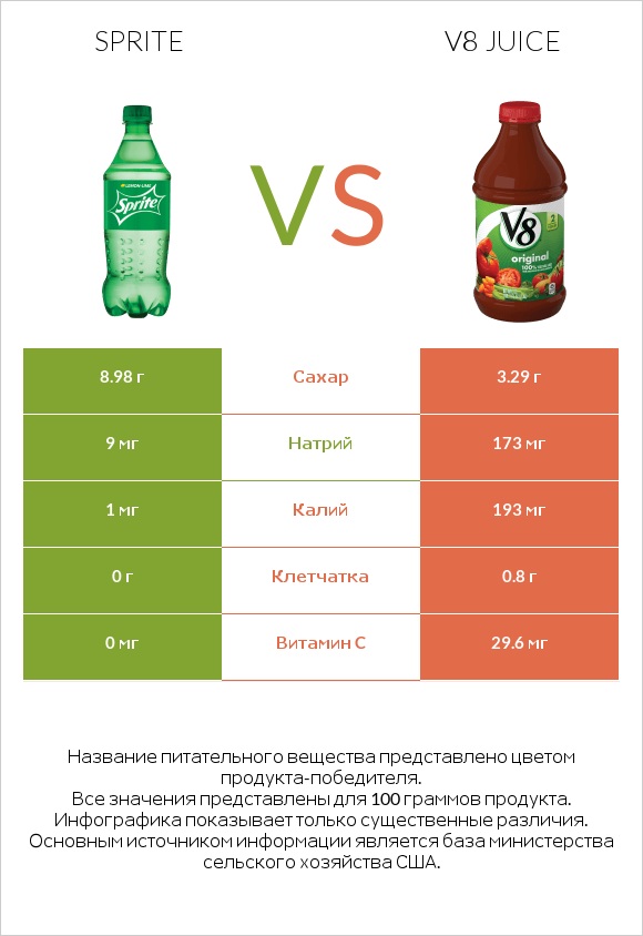 Sprite vs V8 juice infographic