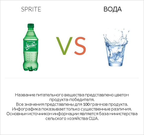 Sprite vs Вода infographic