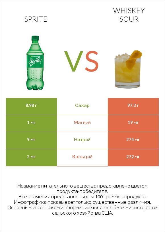 Sprite vs Whiskey sour infographic