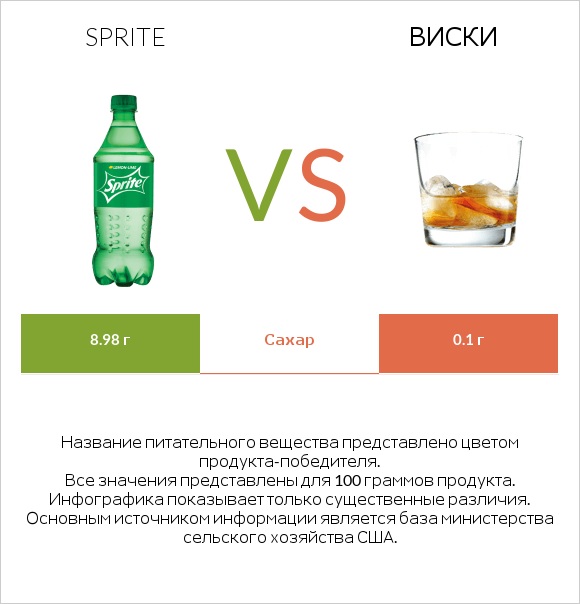 Sprite vs Виски infographic