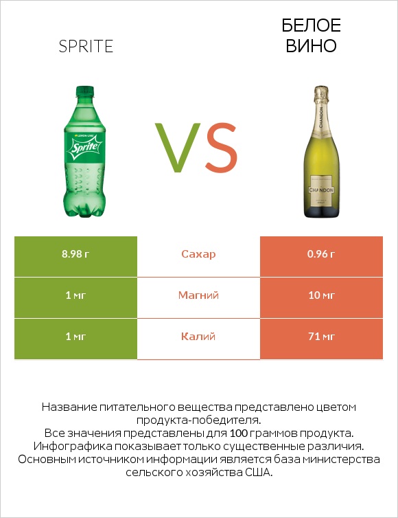 Sprite vs Белое вино infographic