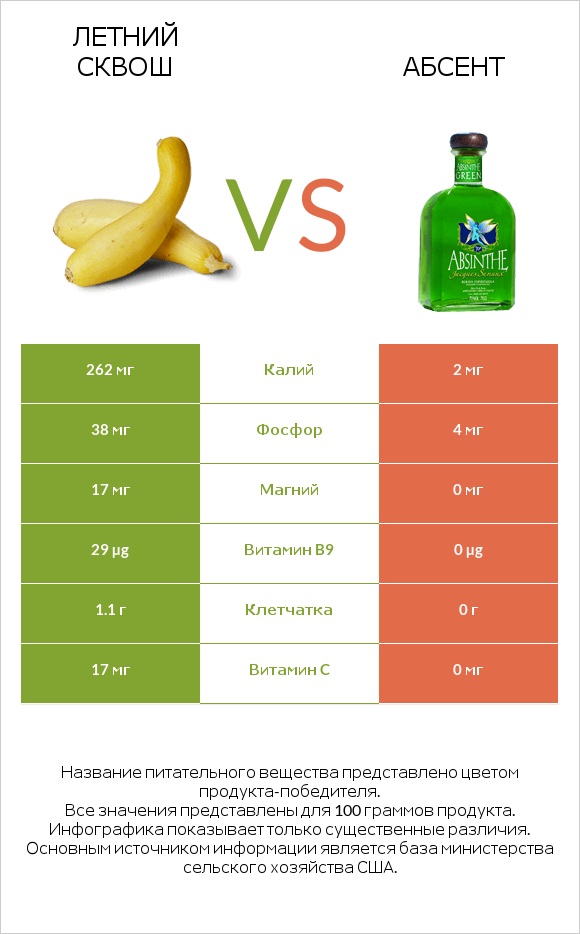 Летний сквош vs Абсент infographic