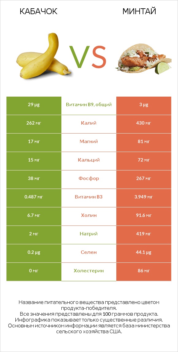 Кабачок vs Минтай infographic