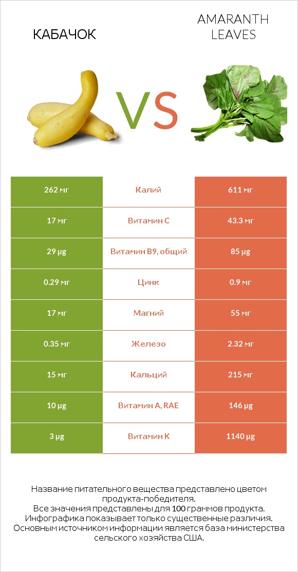 Кабачок vs Amaranth leaves infographic