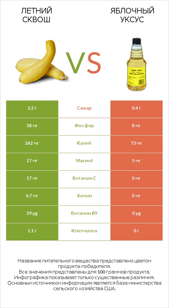 Летний сквош vs Яблочный уксус infographic