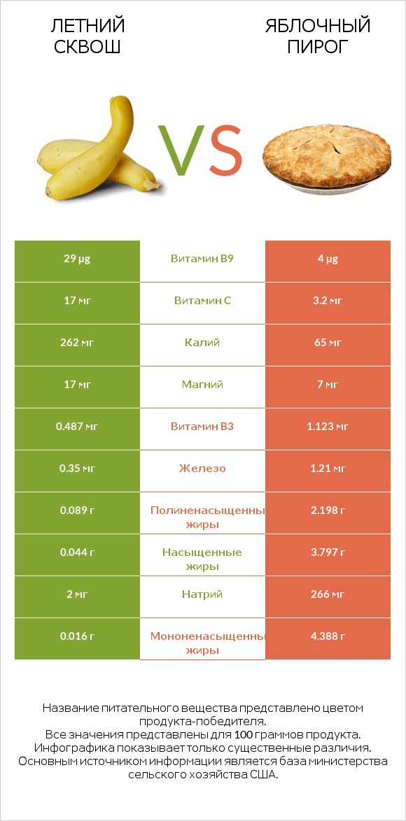 Летний сквош vs Яблочный пирог infographic