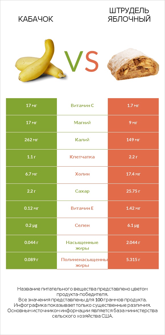 Кабачок vs Штрудель яблочный infographic
