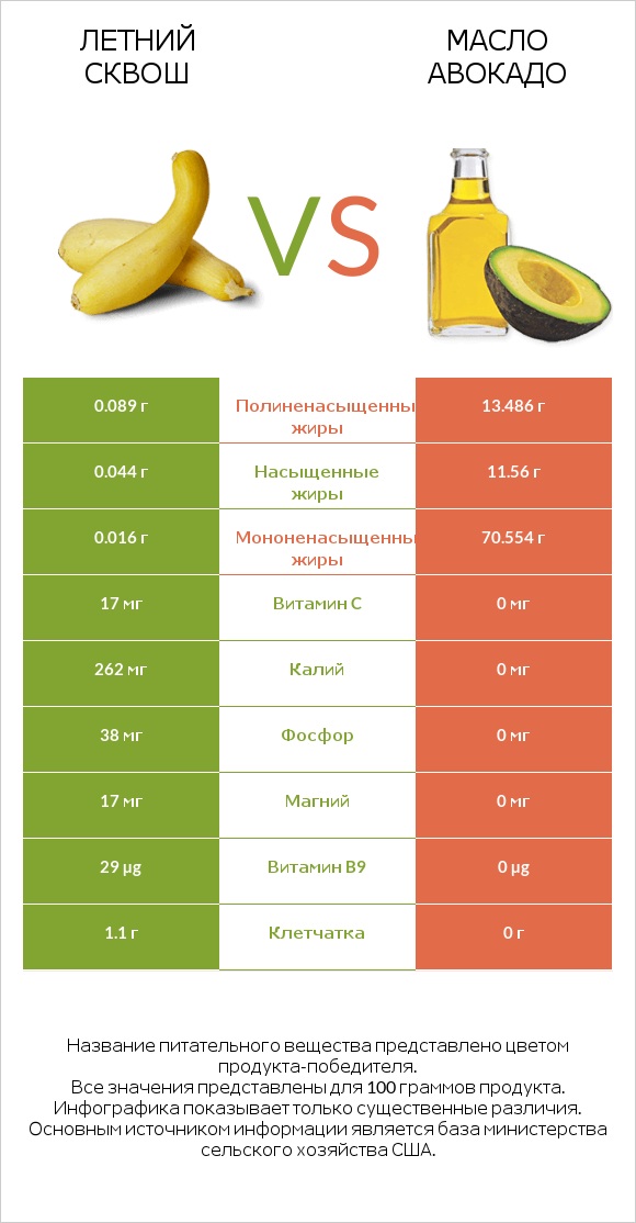 Летний сквош vs Масло авокадо infographic