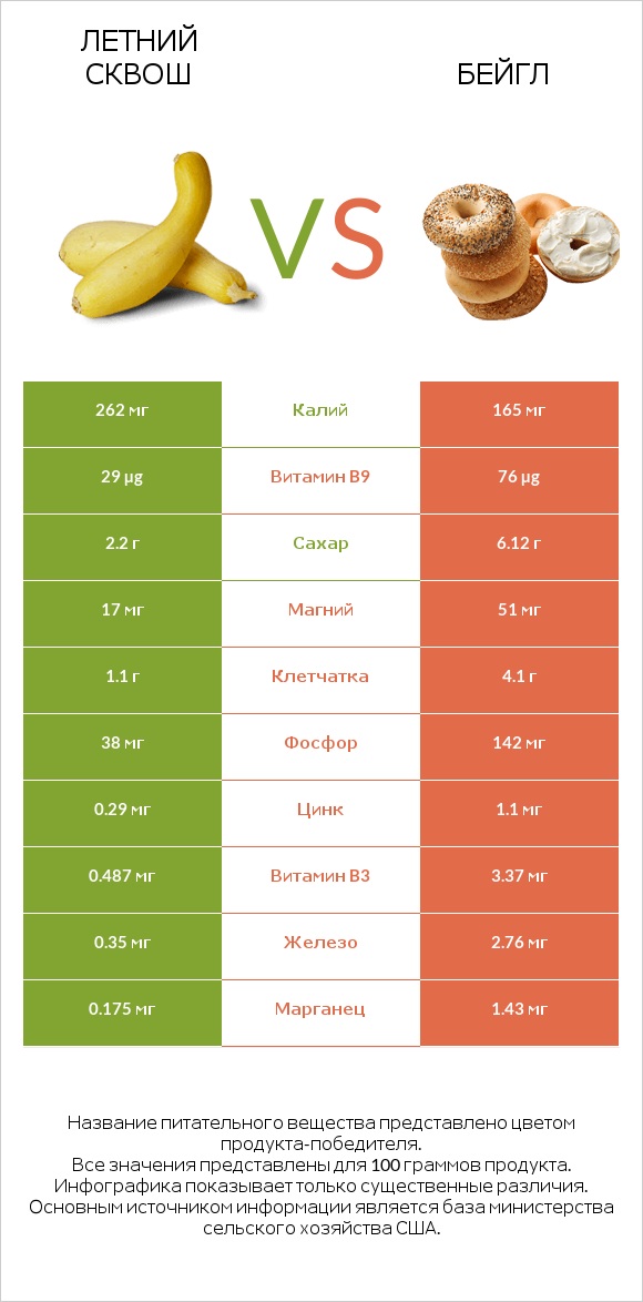 Летний сквош vs Бейгл infographic