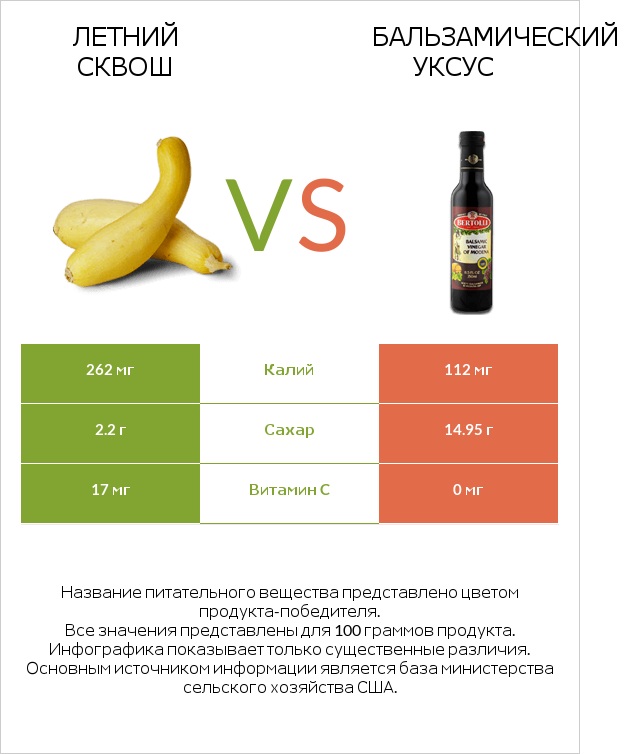 Летний сквош vs Бальзамический уксус infographic