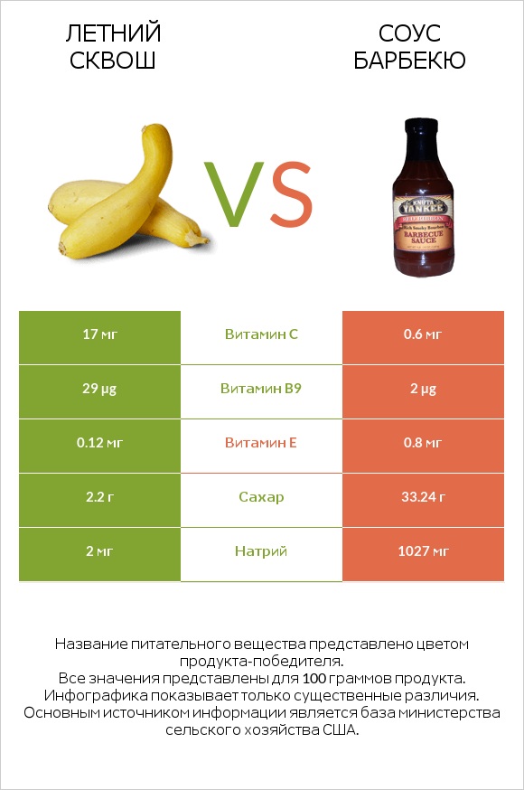 Кабачок vs Соус барбекю infographic