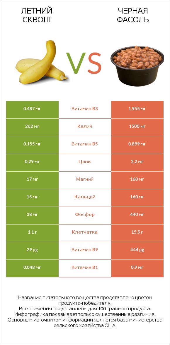 Летний сквош vs Черная фасоль infographic