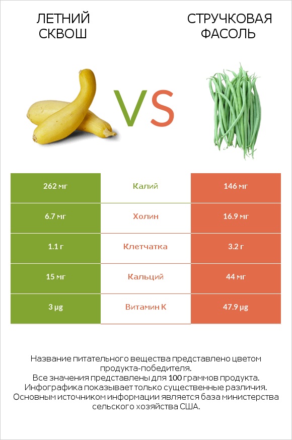 Летний сквош vs Зелёный горошек сырой infographic