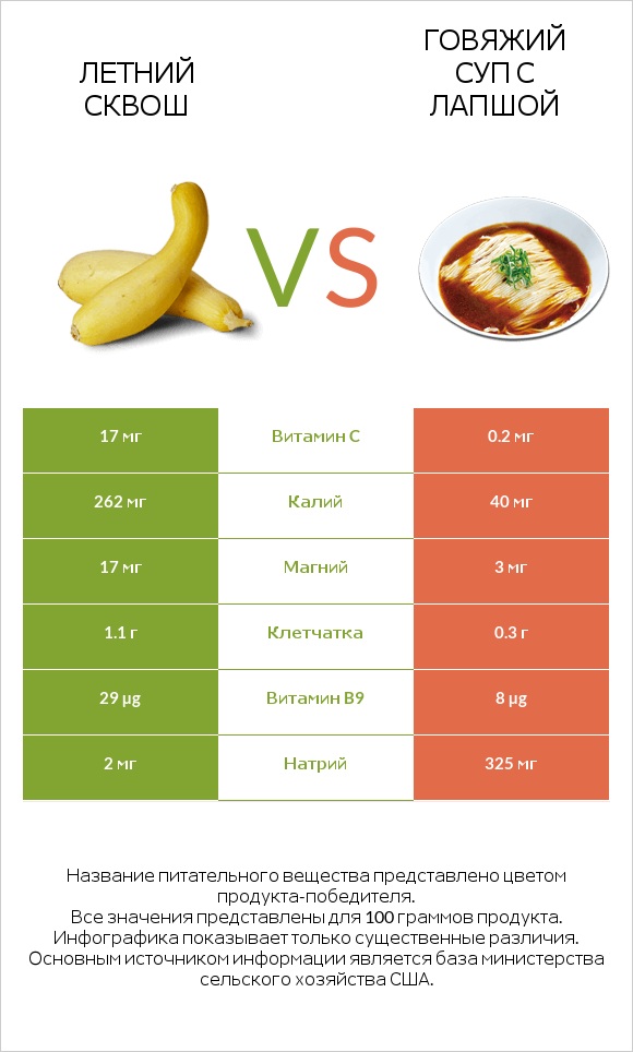 Летний сквош vs Говяжий суп с лапшой infographic