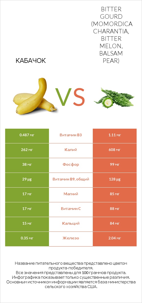 Кабачок vs Bitter gourd (Momordica charantia, bitter melon, balsam pear) infographic