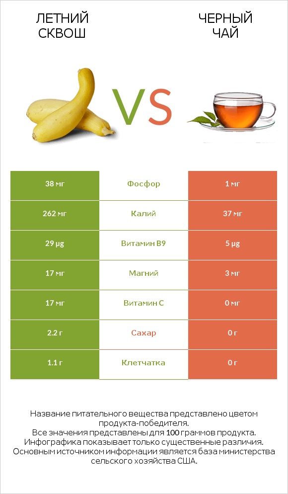 Летний сквош vs Черный чай infographic