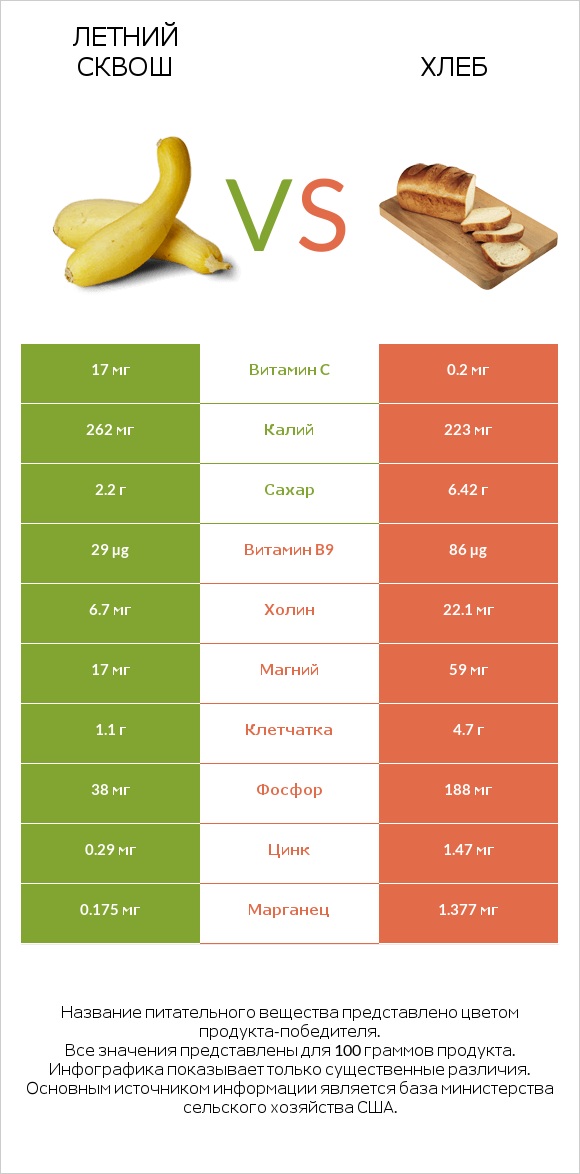 Летний сквош vs Хлеб infographic