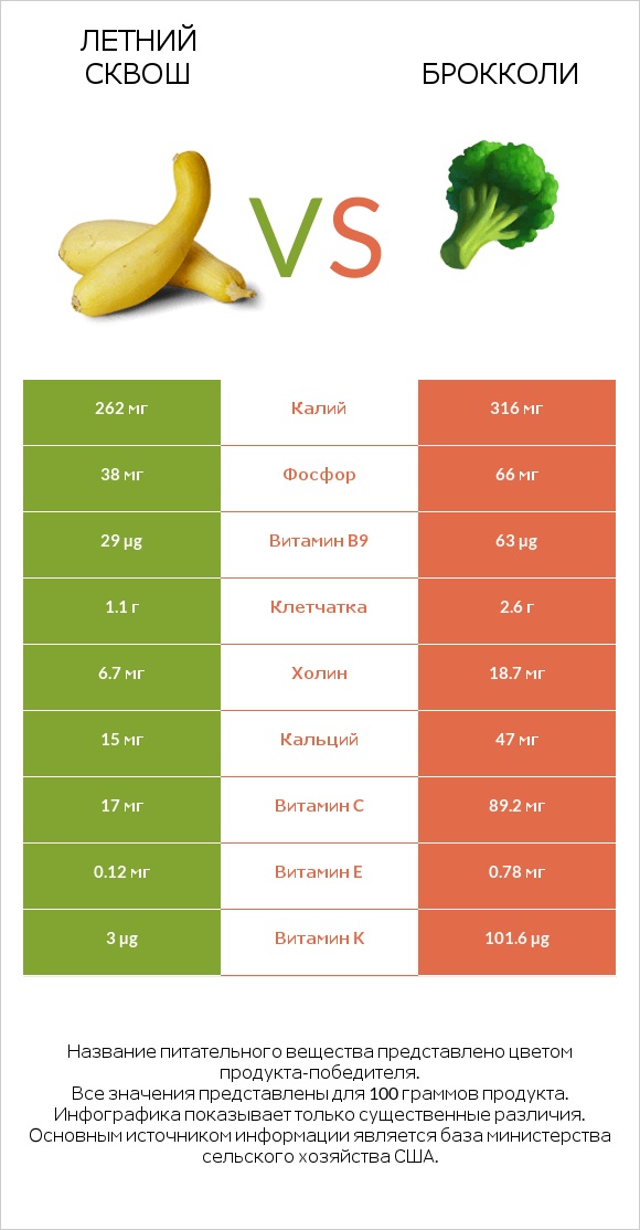 Летний сквош vs Брокколи infographic