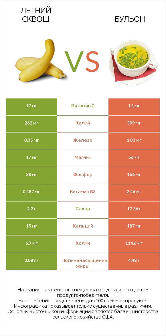 Летний сквош vs Бульон infographic