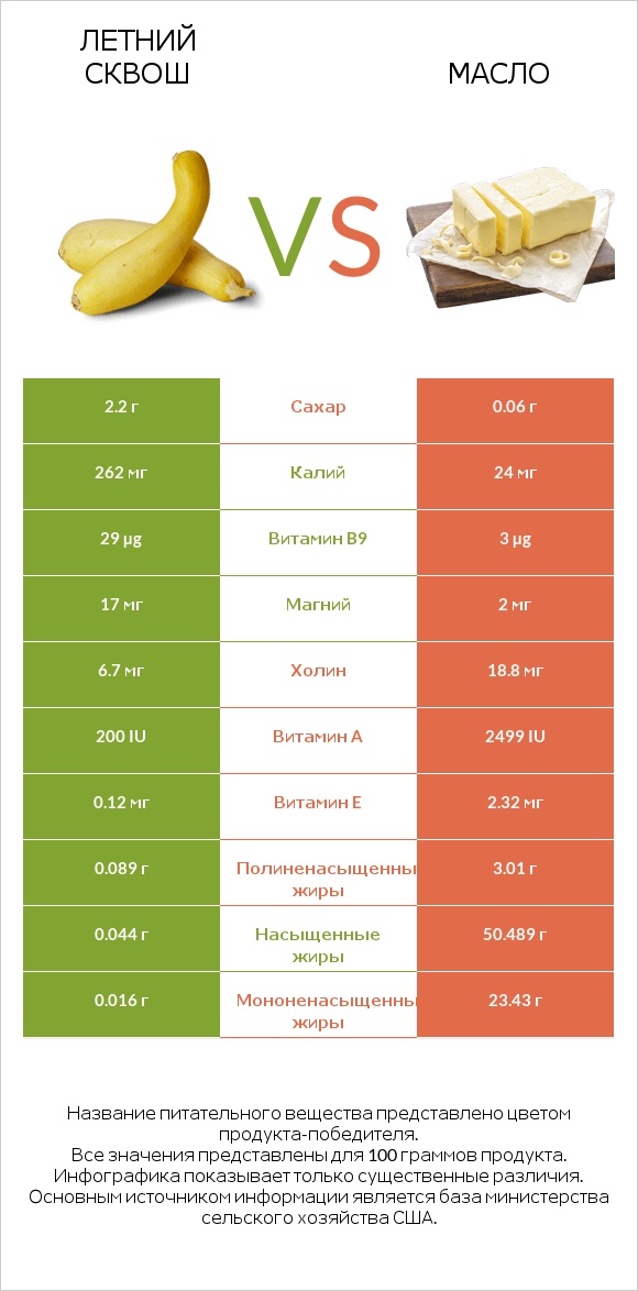 Летний сквош vs Масло infographic