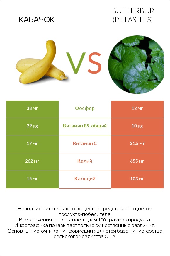 Кабачок vs Butterbur infographic