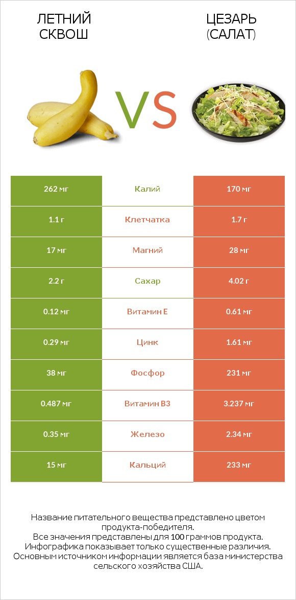Летний сквош vs Цезарь (салат) infographic
