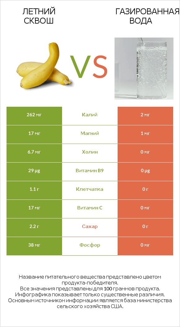 Летний сквош vs Газированная вода infographic