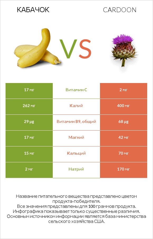 Кабачок vs Cardoon infographic