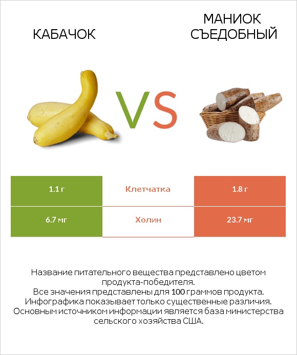 Кабачок vs Маниок съедобный infographic