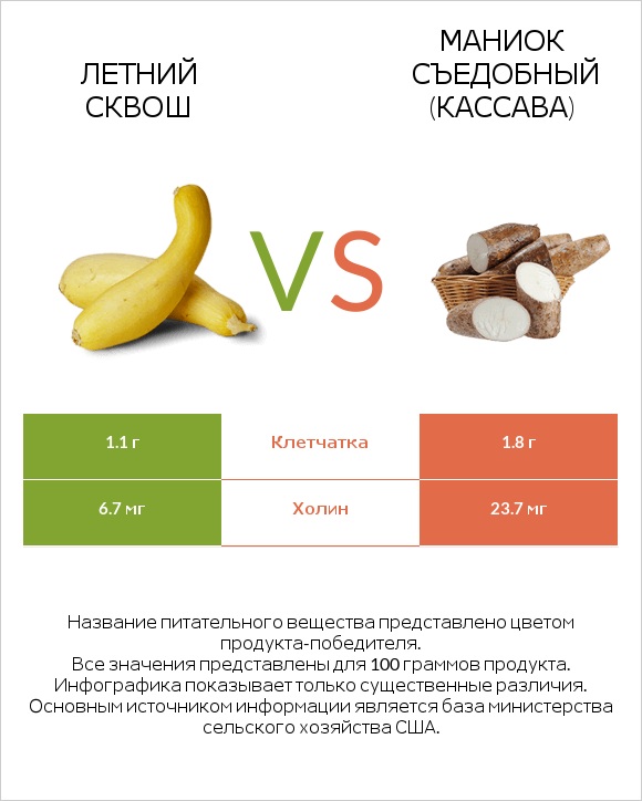 Летний сквош vs Маниок съедобный (кассава) infographic