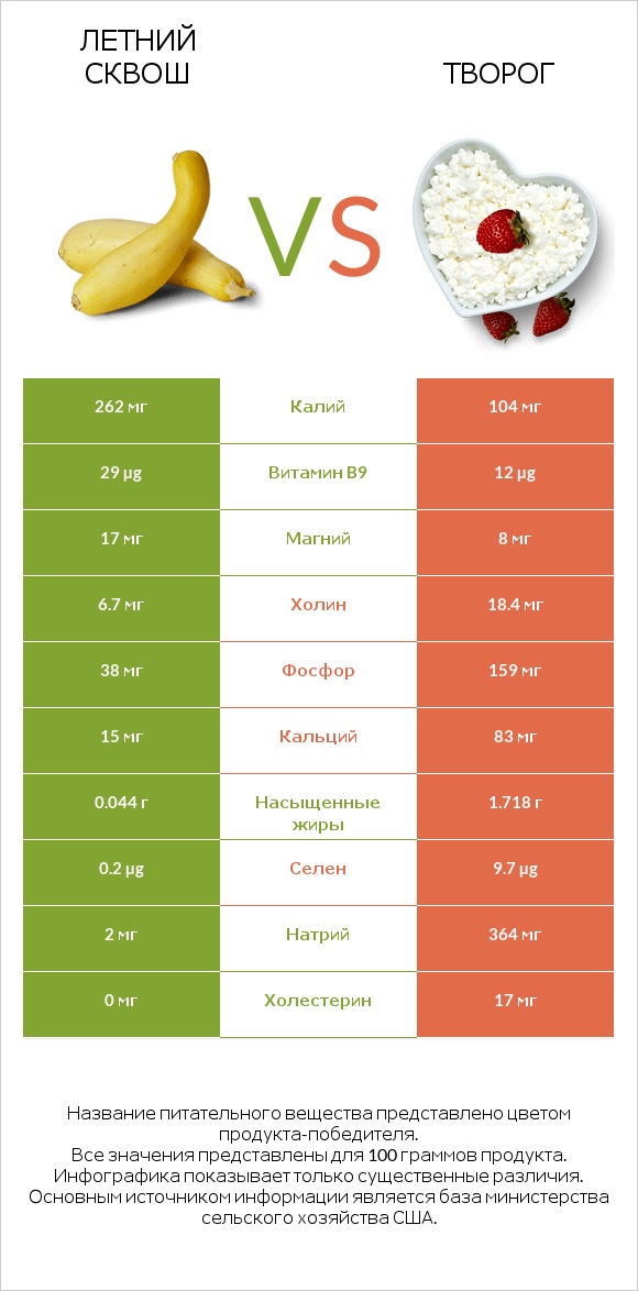 Летний сквош vs Творог infographic