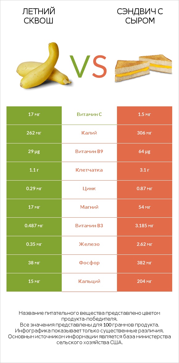 Летний сквош vs Сэндвич с сыром infographic