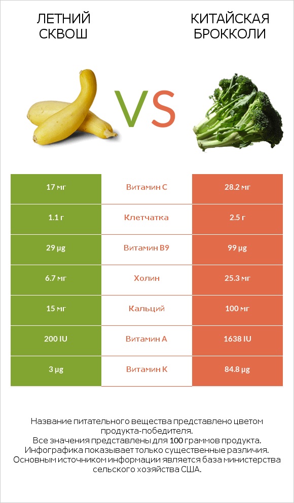 Кабачок vs Китайский брокколи infographic