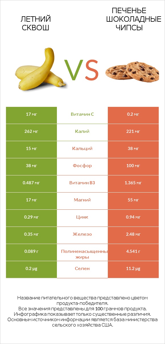 Летний сквош vs Печенье Шоколадные чипсы  infographic