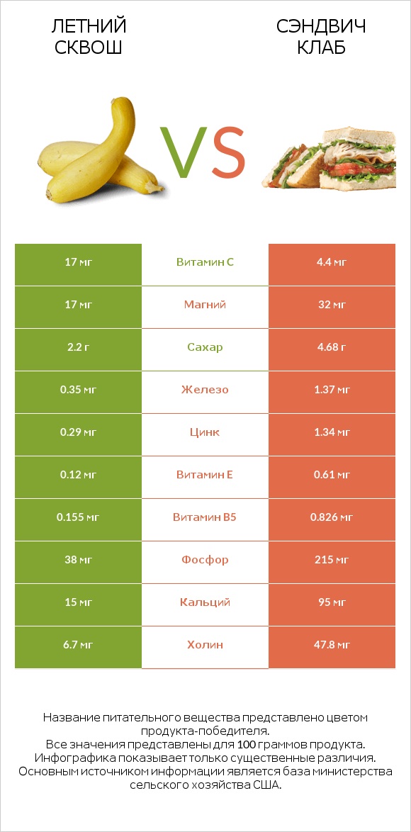 Летний сквош vs Сэндвич Клаб infographic