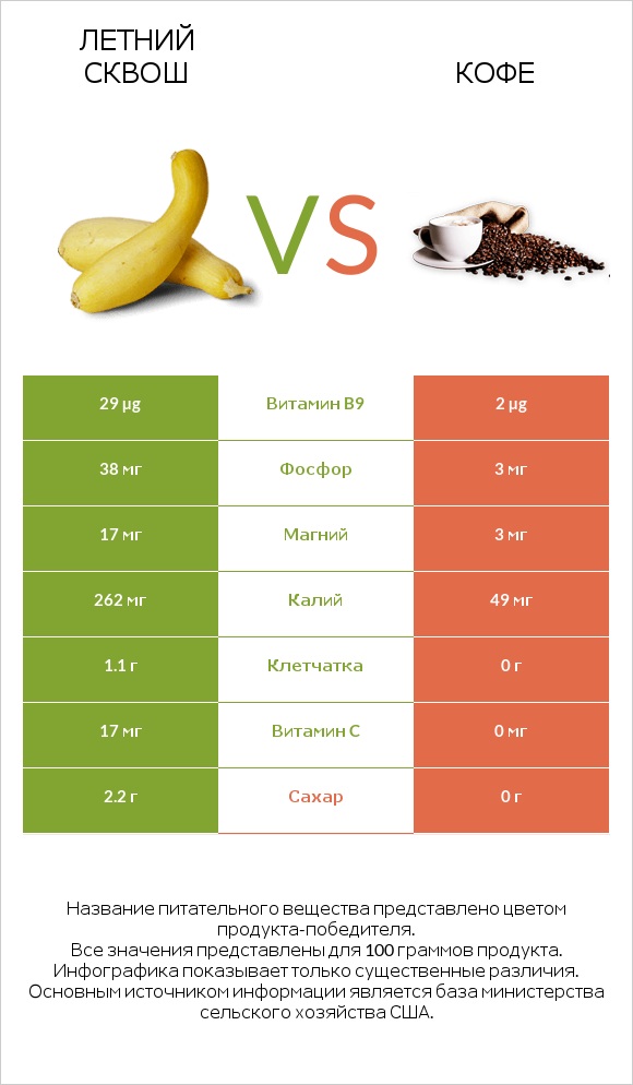 Летний сквош vs Кофе infographic