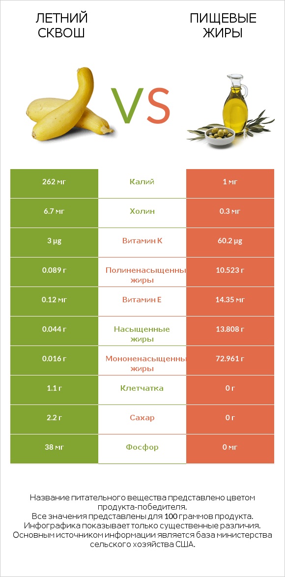 Летний сквош vs Пищевые жиры infographic