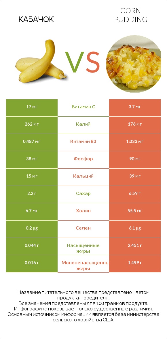 Кабачок vs Corn pudding infographic