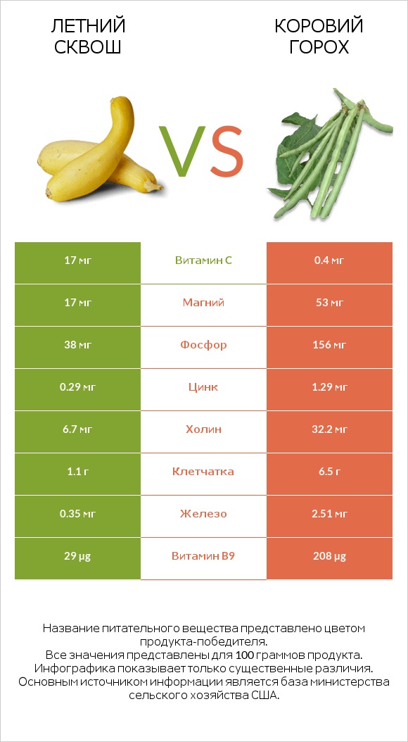 Летний сквош vs Коровий горох infographic