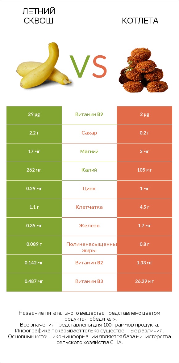 Летний сквош vs Котлета infographic
