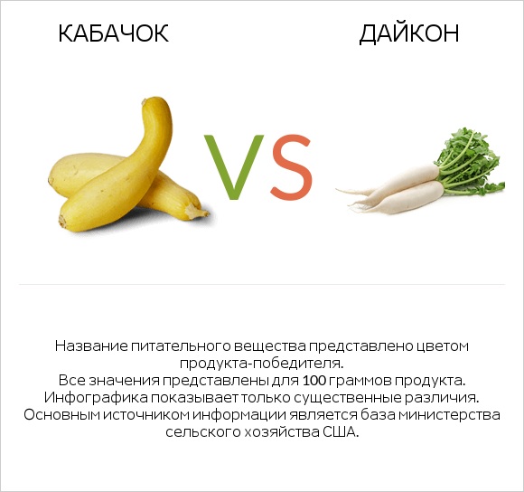 Кабачок vs Дайкон infographic