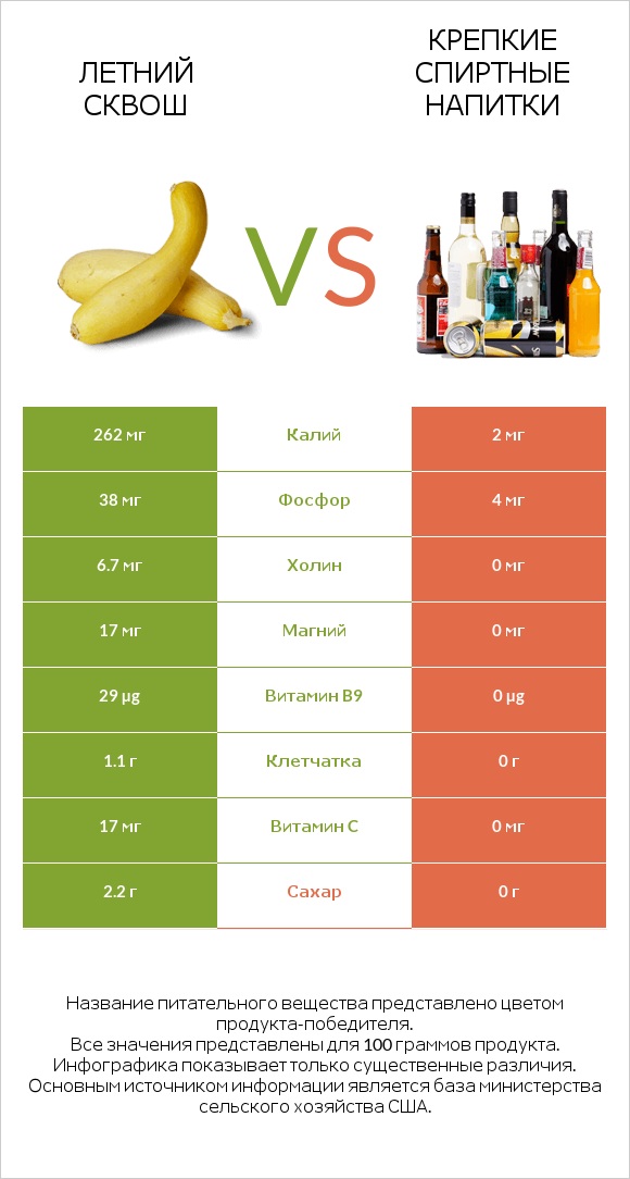 Кабачок vs Крепкие спиртные напитки infographic