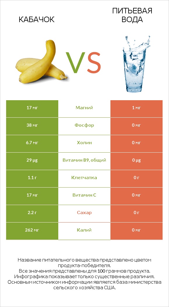 Летний сквош vs Питьевая вода infographic