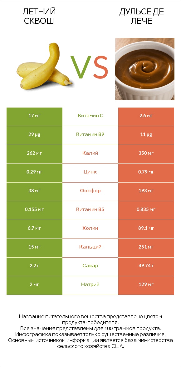 Летний сквош vs Дульсе де Лече infographic